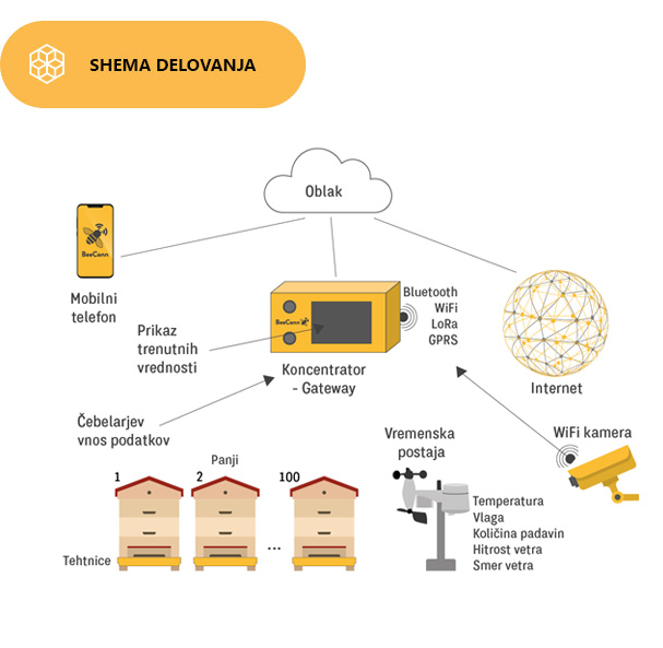 nadzorna naprava za čebele